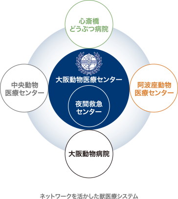ネットワークを活かした獣医療システム